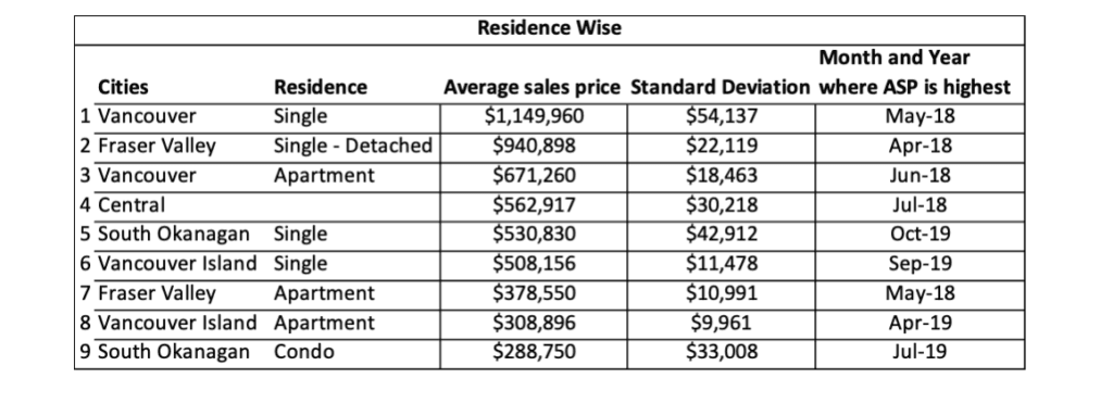 Residence-wise Average Sales price